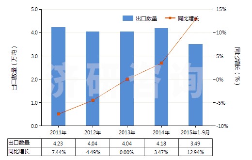 2011-2015年9月中國(guó)其他氨基萘酚和其他氨基酚及其醚、酯和鹽(HS29222990)出口量及增速統(tǒng)計(jì)